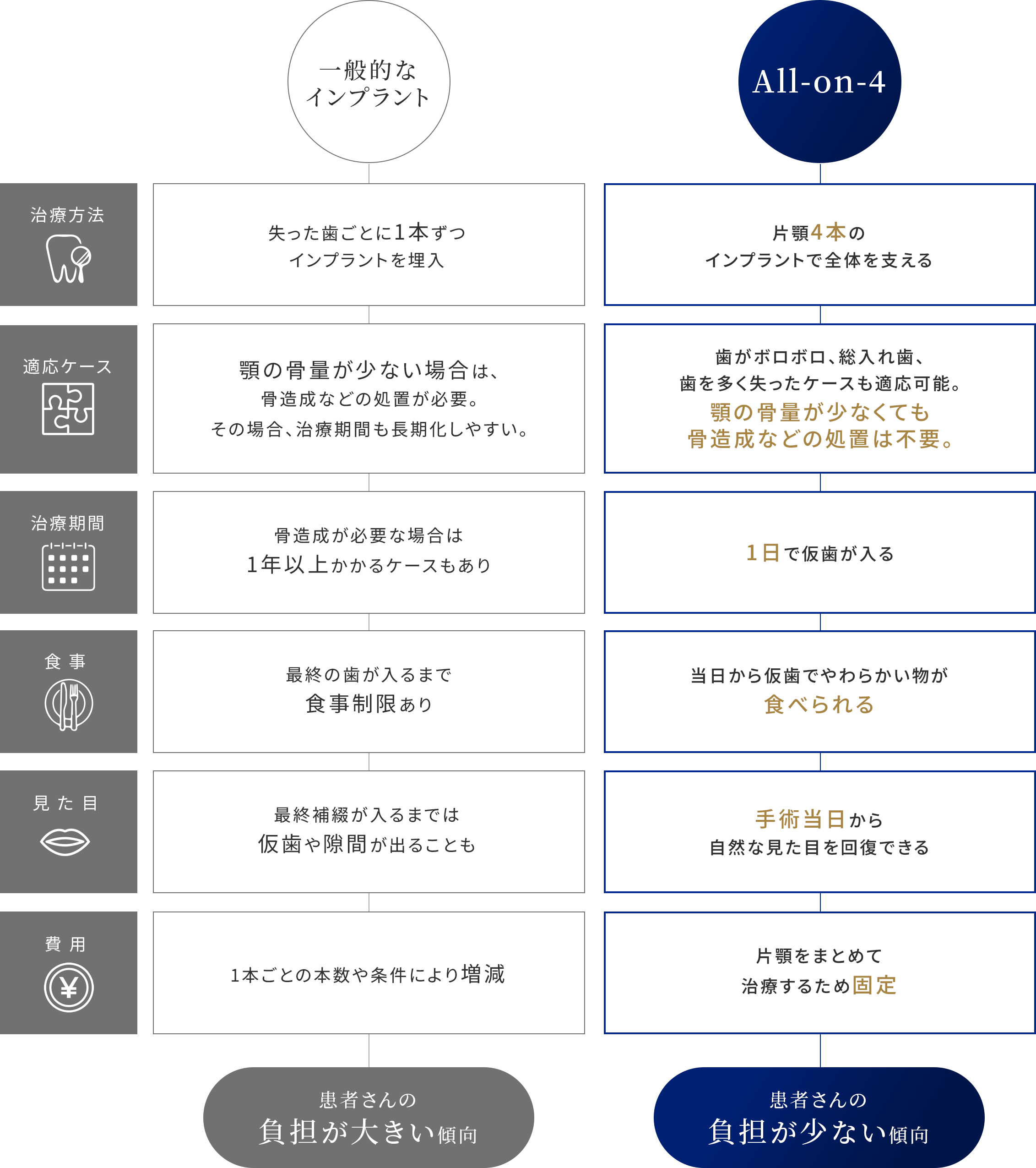 All-on-4と一般的なインプラントの比較表